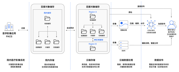醫(yī)療影像云解決方案 數(shù)據(jù)處理與存儲(chǔ)支持服務(wù)全解析